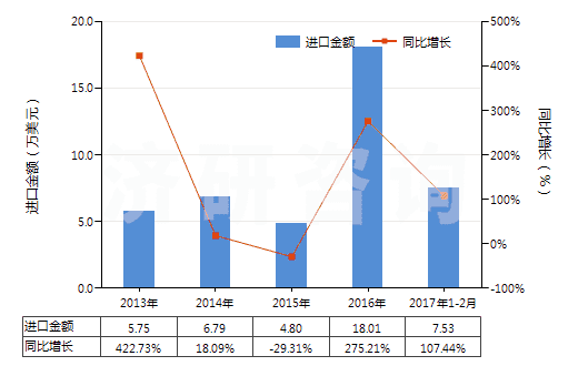2013-2017年2月中國仲丁醇(HS29051420)進(jìn)口總額及增速統(tǒng)計